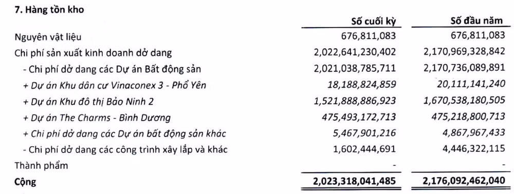 nam me kong vc3 thuc hien 1 4 muc tieu loi nhuan sau nua nam nguy co vo ke hoach 3 nam lien tiep hinh 2