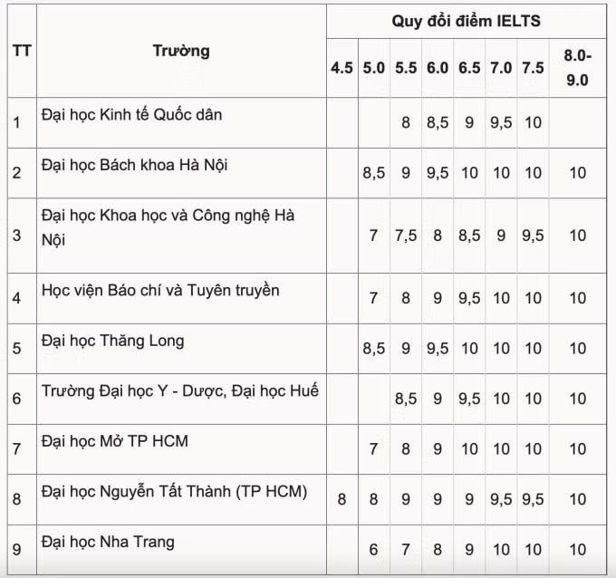 9 trường quy đổi IELTS từ 4.5 để xét tuyển, có nơi yêu cầu IELTS 8.0 mới đạt điểm tuyệt đối ảnh 2 9 đại học công bố mức quy đổi điểm IELTS năm 2026
