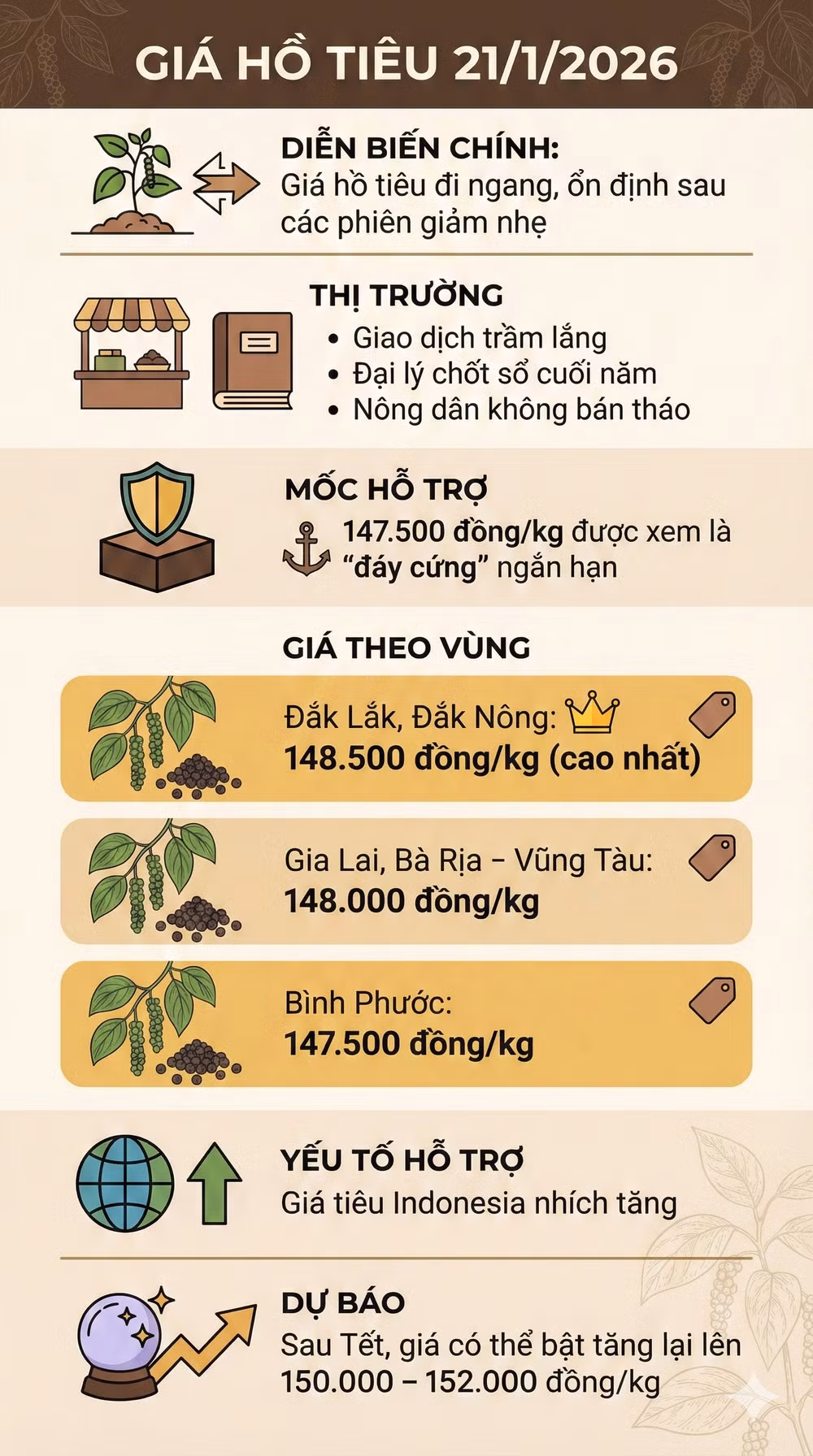 gia ho tieu 21-1