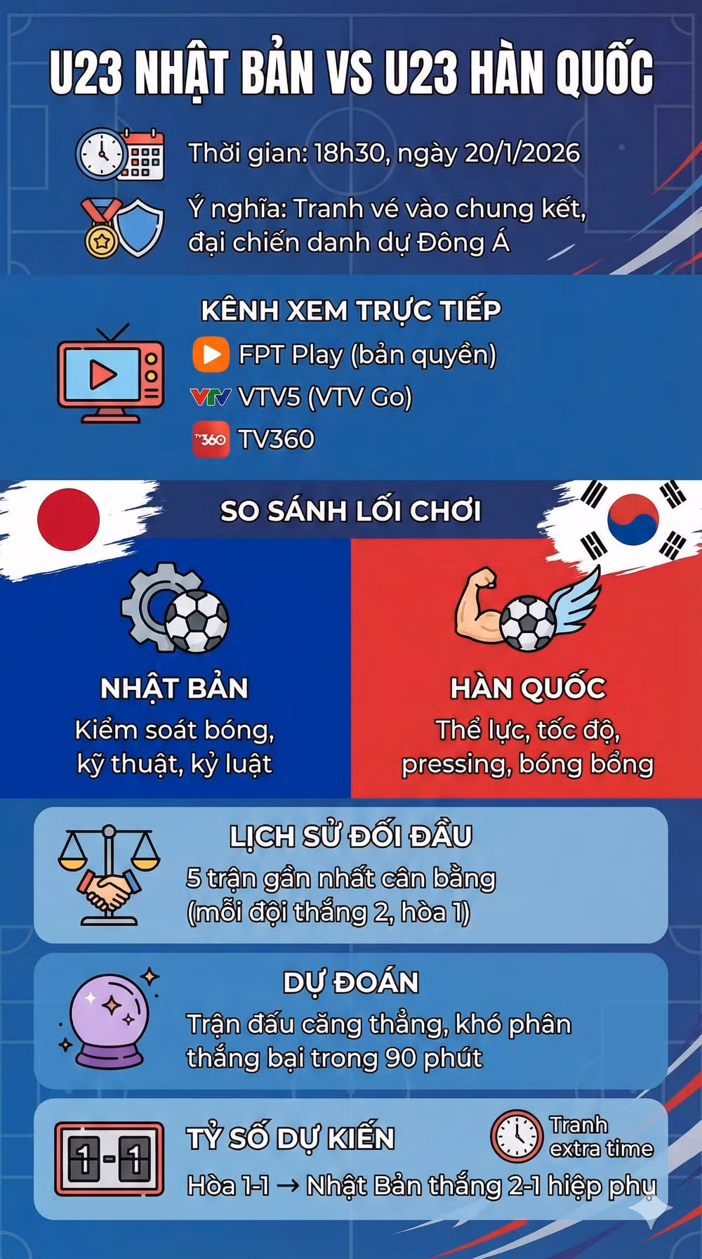 U23 Nhật Bản vs U23 Hàn Quốc infographic