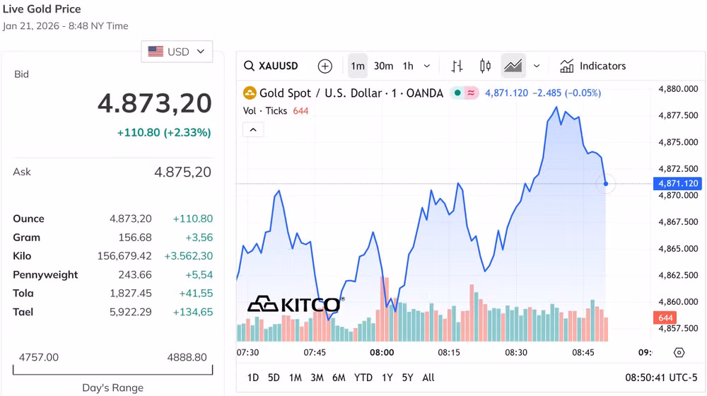 Giá vàng thế giới tăng hơn 100 USD ounce, vượt 2% so với phiên trước