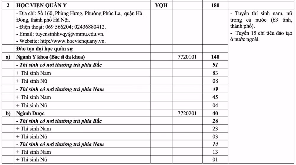 Chỉ tiêu tuyển sinh năm 2025 của Học viện Quân y. 