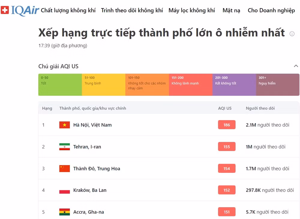 thanh pho ha noi dung so 1 ve o nhiem khong khi trong chieu nay hinh 1