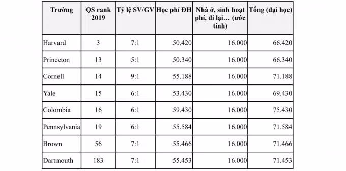 Bảng: Học phí năm học 2018 - 2019 các trường Ivy League (Mỹ) (Nguồn: tổng hợp từ trang https://www.collegetuitioncompare.com)