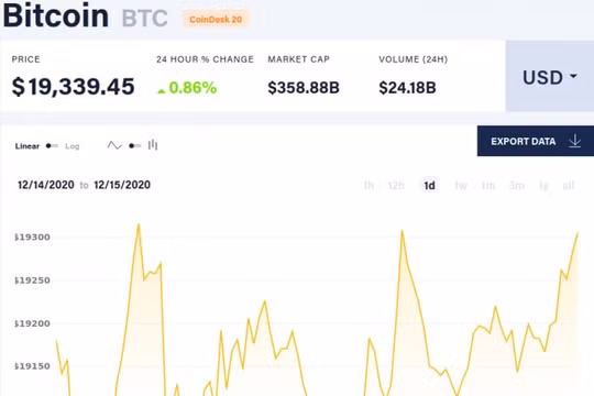 Giá Bitcoin ngày 15/12: Tăng 'nhẹ' lên 19.300 USD, cổ phiếu Paypal 'thăng hoa' 17% nhờ Bitcoin