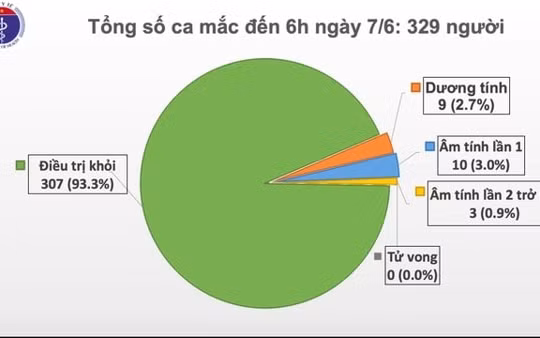Việt Nam chỉ còn 9 bệnh nhân dương tính với SARS-CoV-2