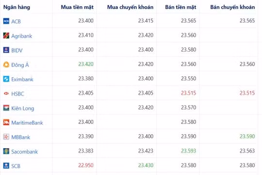 Tỷ giá ngoại tệ hôm nay 26/4: USD có xu hướng giảm