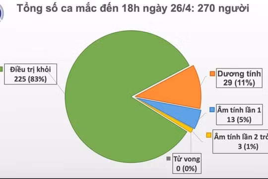 Việt Nam không có ca mắc Covid-19 mới, bệnh nhân số 91 trở nặng