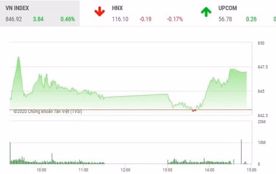Chứng khoán ngày 13/8: VN-Index duy trì đà tăng