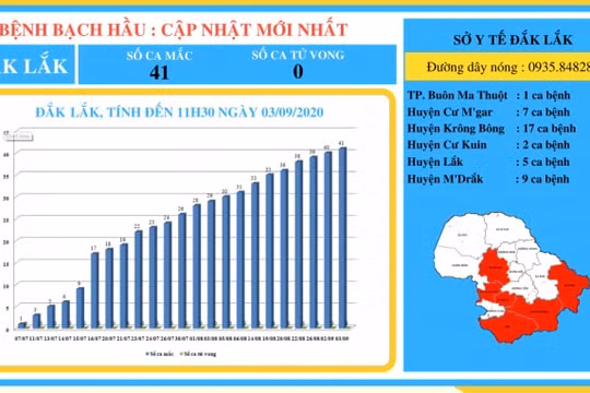 Đắk Lắk: Lập chốt chặn, cách ly hàng trăm hộ dân ở TP Buôn Ma Thuột để phòng chống bệnh bạch hầu
