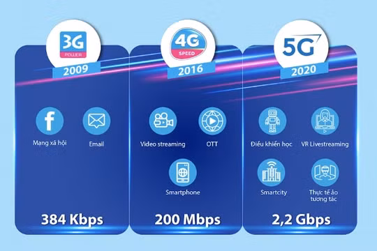 VNPT thử nghiệm VinaPhone 5G đạt tốc độ 2,2Gbps