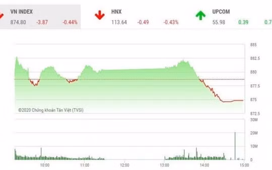 Chứng khoán ngày 3/6: VN-Index được hỗ trợ bởi vùng 860-870 điểm