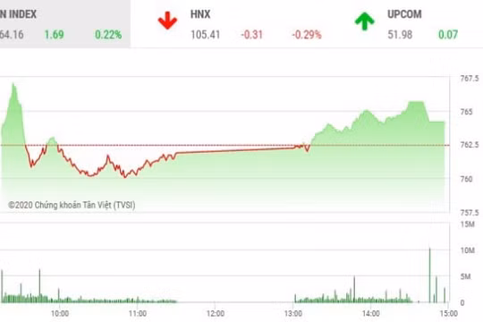 Thị trường chứng khoán 5/5: VN-Index tăng điểm nhẹ