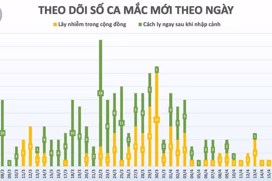 2 ngày liên tiếp Việt Nam không ghi nhận trường hợp mắc Covid-19 mới