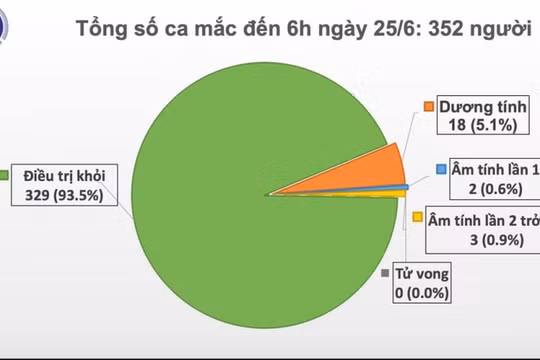 Việt Nam chỉ còn 23 ca đang điều trị COVID-19