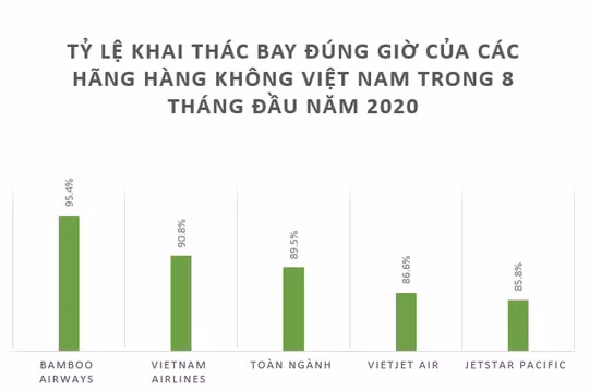 Bamboo Airways bay đúng giờ nhất toàn ngành hàng không Việt Nam trong 8 tháng đầu năm 2020