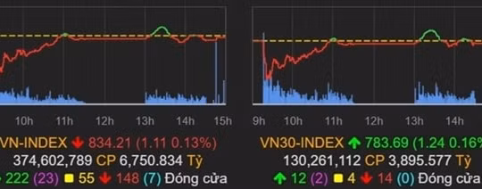 Thị trường chứng khoán ngày 14/5: VN- Index thử thách ở ngưỡng hỗ trợ 823 điểm