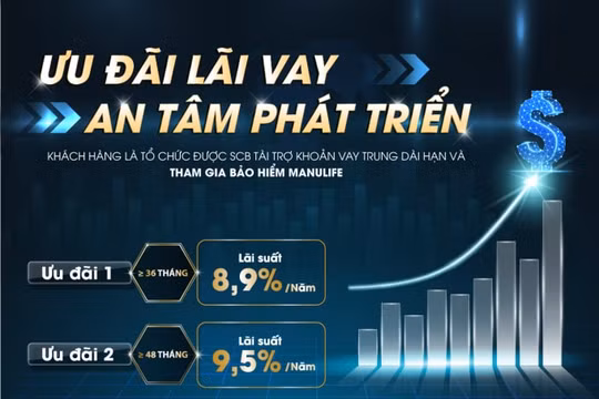 SCB triển khai gói vay ưu đãi chỉ 8,9%/năm dành cho doanh nghiệp