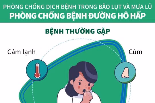 Cảnh báo và cách phòng tránh bệnh về đường hô hấp mùa lũ
