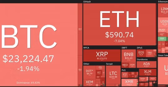 Giá Bitcoin hôm nay 24/12: Đứng vững khi phần còn lại của thị trường chìm trong sắc đỏ