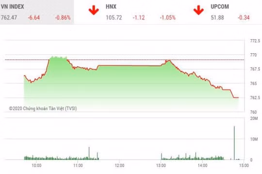 Thị trường chứng khoán 4/5: VN-Index mất điểm khi giao dịch trở lại