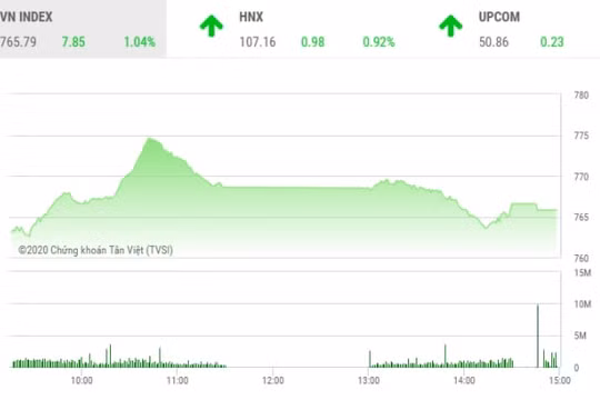Thị trường chứng khoán 13/4: Kết phiên, VN-Index hạ nhiệt