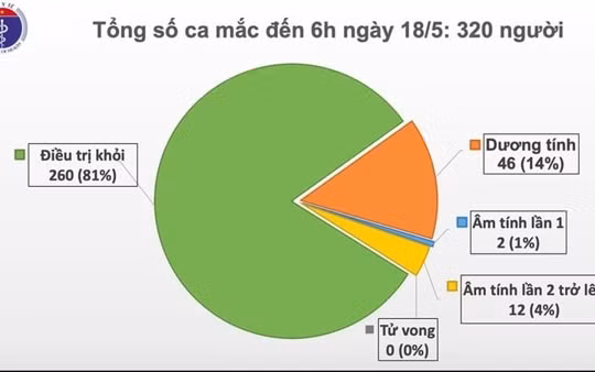Việt Nam bước sang ngày thứ 32 không có ca mắc Covid-19 mới trong cộng đồng