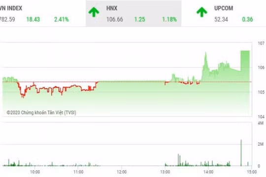 Thị trường chứng khoán 6/5: VN-Index tăng điểm mạnh