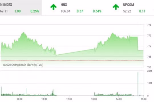 Thị trường chứng khoán 29/4: VN-Index giữ sắc xanh