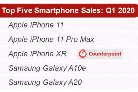 2 mẫu máy Samsung gây bất ngờ khi lọt vào top 5 smartphone bán chạy nhất quý 1 tại Mỹ