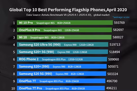 AnTuTu công bố 10 smartphone toàn cầu mạnh nhất tháng 4/2020