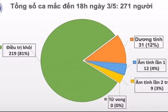 Ghi nhận thêm ca mắc Covid-19, Việt Nam có 271 ca