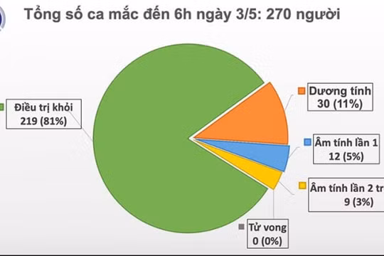 17 ngày Việt Nam không có ca lây nhiễm mới trong cộng đồng, 21 ca âm tính 1 lần trở lên