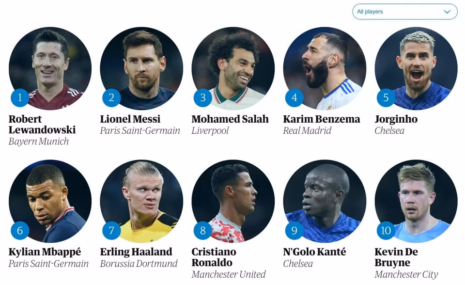 ronaldo dung ngoai top 5 cau thu hay nhat cua bao guardian hinh 1