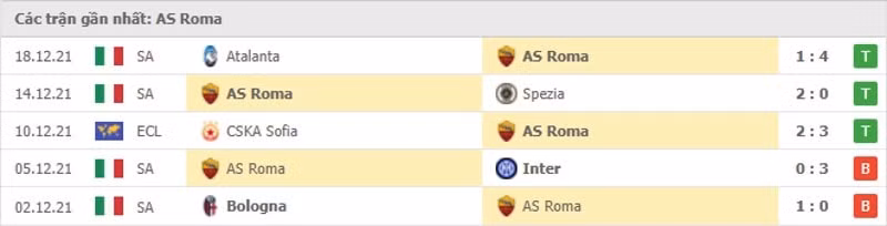 nhan dinh tran roma sampdoria 00h30 ngay 23 12 hinh 3
