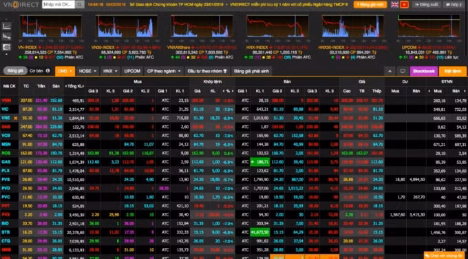 co phieu bat dong san noi song vn index giam gan 9 diem hinh 1