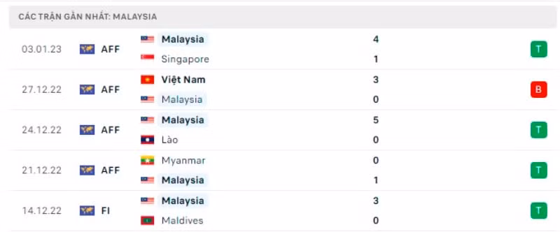 nhan dinh malaysia vs thai lan 19h30 ngay 7 1 ban ket aff cup 2022 hinh 5