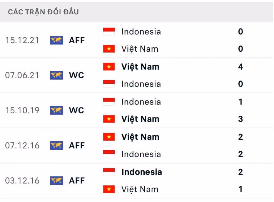 nhan dinh indonesia vs viet nam 16h30 ngay 6 1 ban ket luot di aff cup 2022 hinh 3