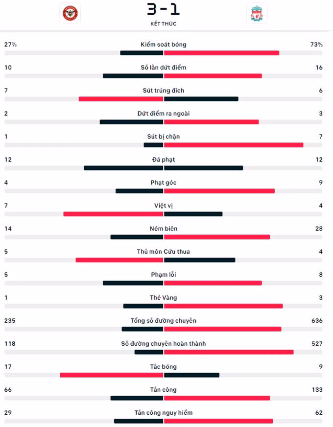 thua brentford 1 3 liverpool lo co hoi thu hep diem so voi top 4 hinh 5