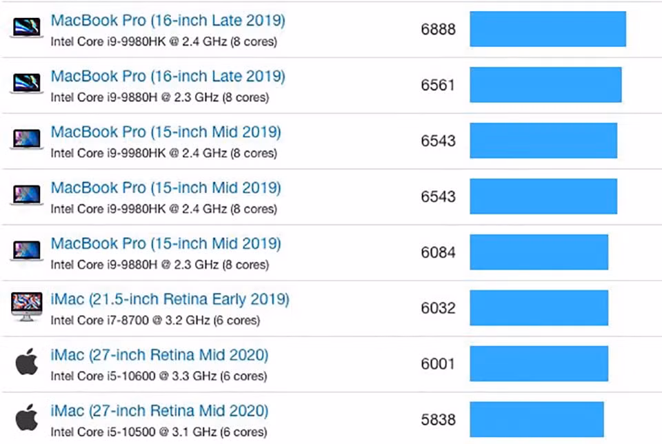 Hiệu năng Macbook 16 inch. Ảnh: TL
