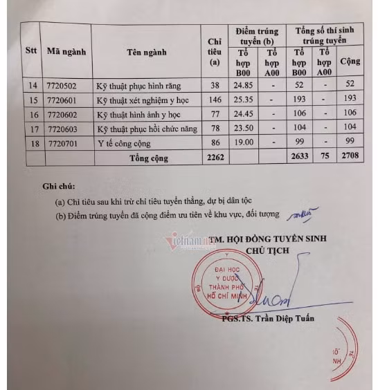 điểm chuẩn y Dược TP.HCM 2