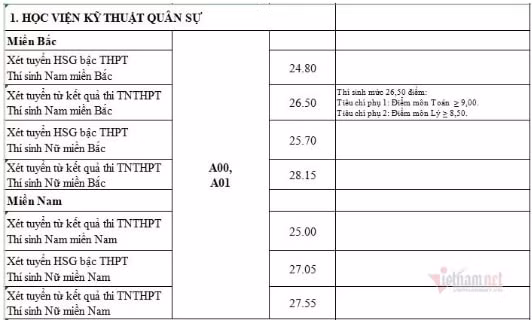 điểm chuẩn học viện kỹ thuật quân sự