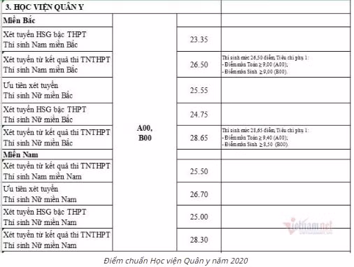 điểm chuẩn học viện quân y- hệ quân sự