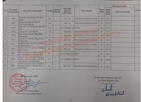 điểm chuẩn đại học thương mại 2