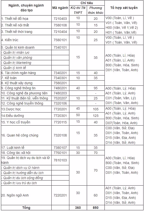 diem-chuan-dai-hoc-hoa-binh-2020