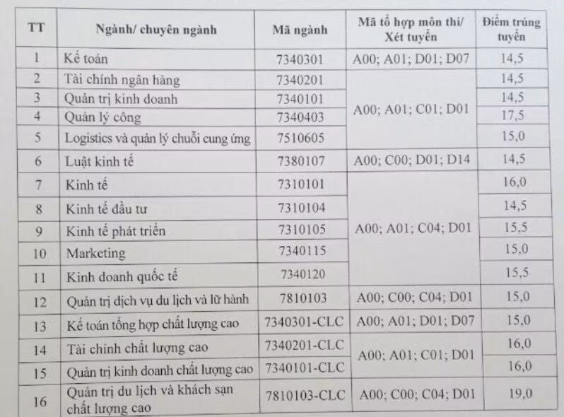 diem-chuan-dai-hoc-kinh-te-va-quan-tri-kinh-doanh-thai-nguyen-2020