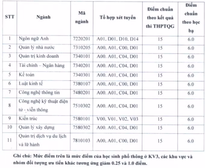 Điểm chuẩn Đại học Kinh Bắc 2020