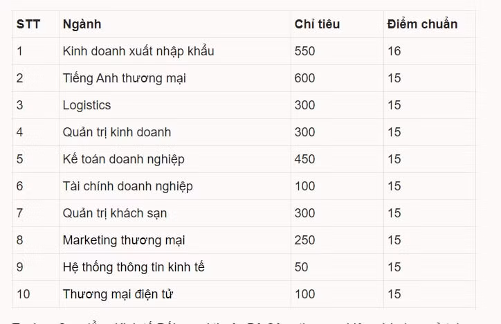 diem-chuan-cao-dang-kinh-te-doi-ngoai-2020