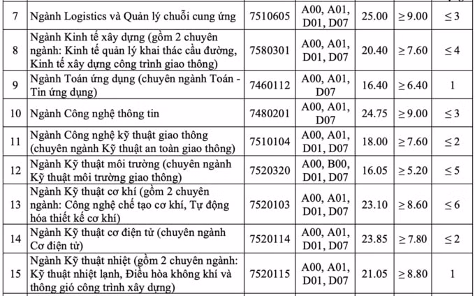 ĐIỂM CHUẨN ĐH GIAO THÔNG VẬN TẢI1