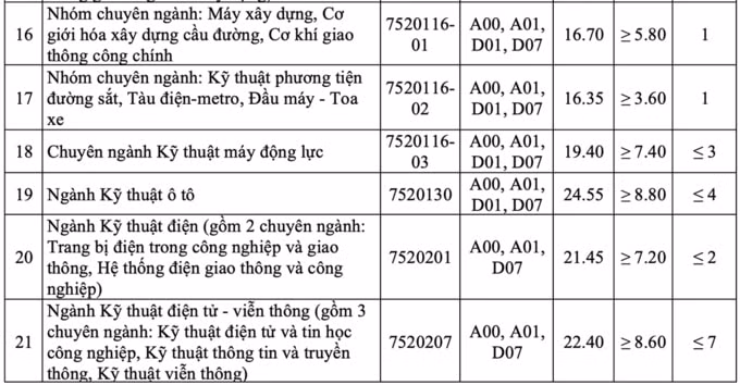 ĐIỂM CHUẨN ĐH GIAO THÔNG VẬN TẢI2